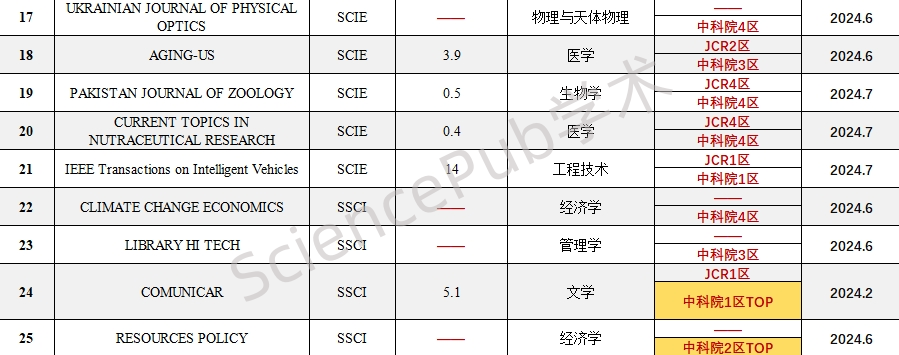 计算机和医学领域成重灾区！5本TOP刊也位列其中，请大家谨慎投稿！