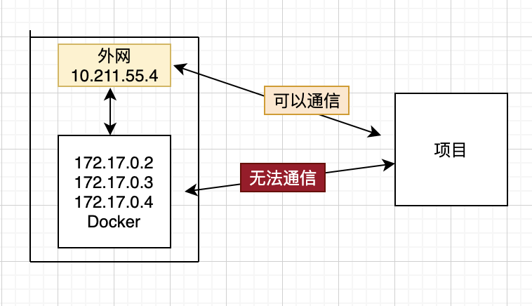 一些docker安装配置以及常见命令