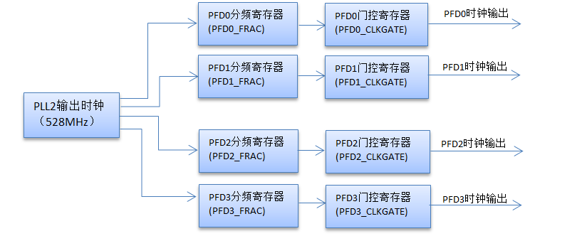 PFD产生过程