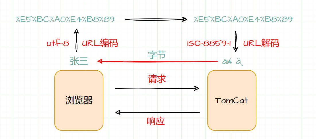 【Servlet篇】如何解决Request请求中文乱码的问题？