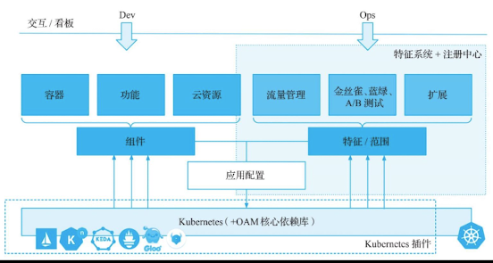 云原生架构设计：开放应用模型（OAM）的重要性与实践