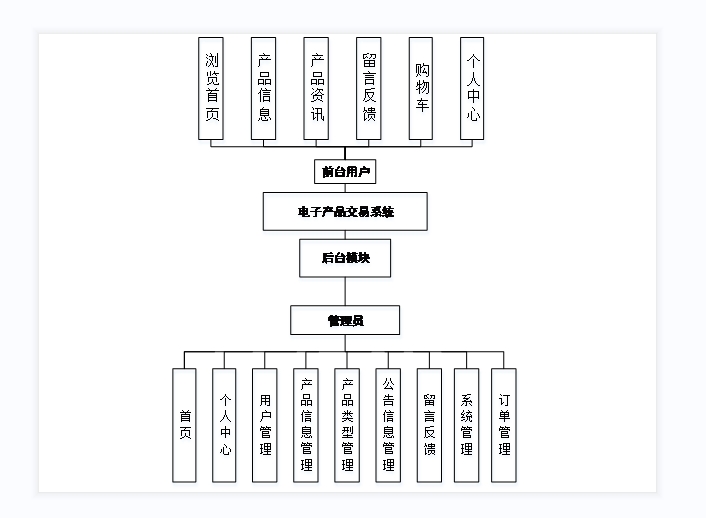 【Javaweb程序设计】【C00161】基于SSM电子产品交易管理系统（论文+PPT）