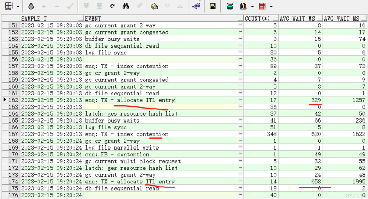 单日亿级大表高并发账务系统实战优化_索引分裂ITL wait_15
