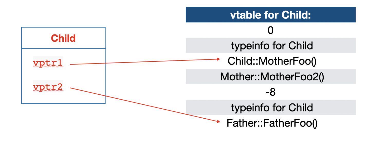 c++ vtable 深入解析_non-virtual thunk to-CSDN博客