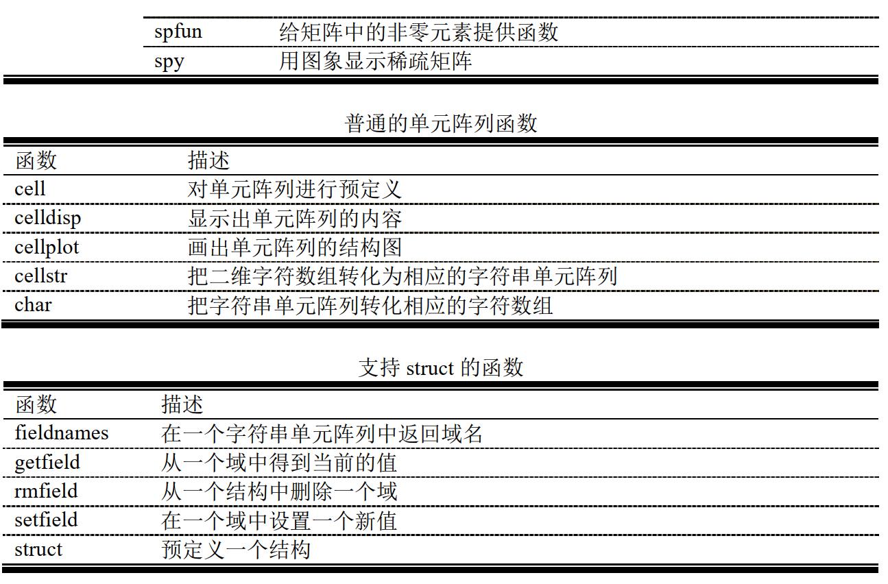 MATLAB系列07：稀疏矩阵、单元阵列和结构