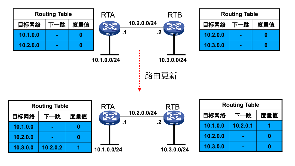 RIP路由更新过程