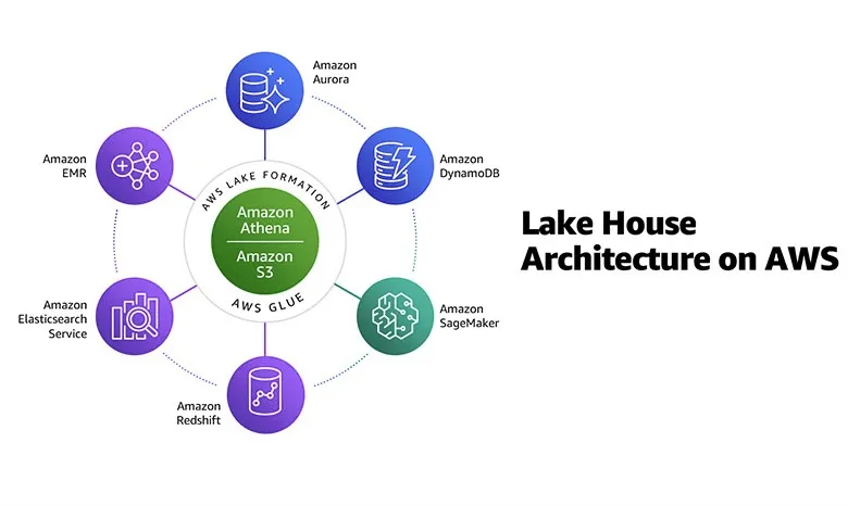 消除数据重力，从智能湖仓（Lake House）读懂实现数据价值的未来