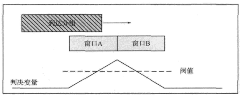 双滑动窗口分组检测示意图