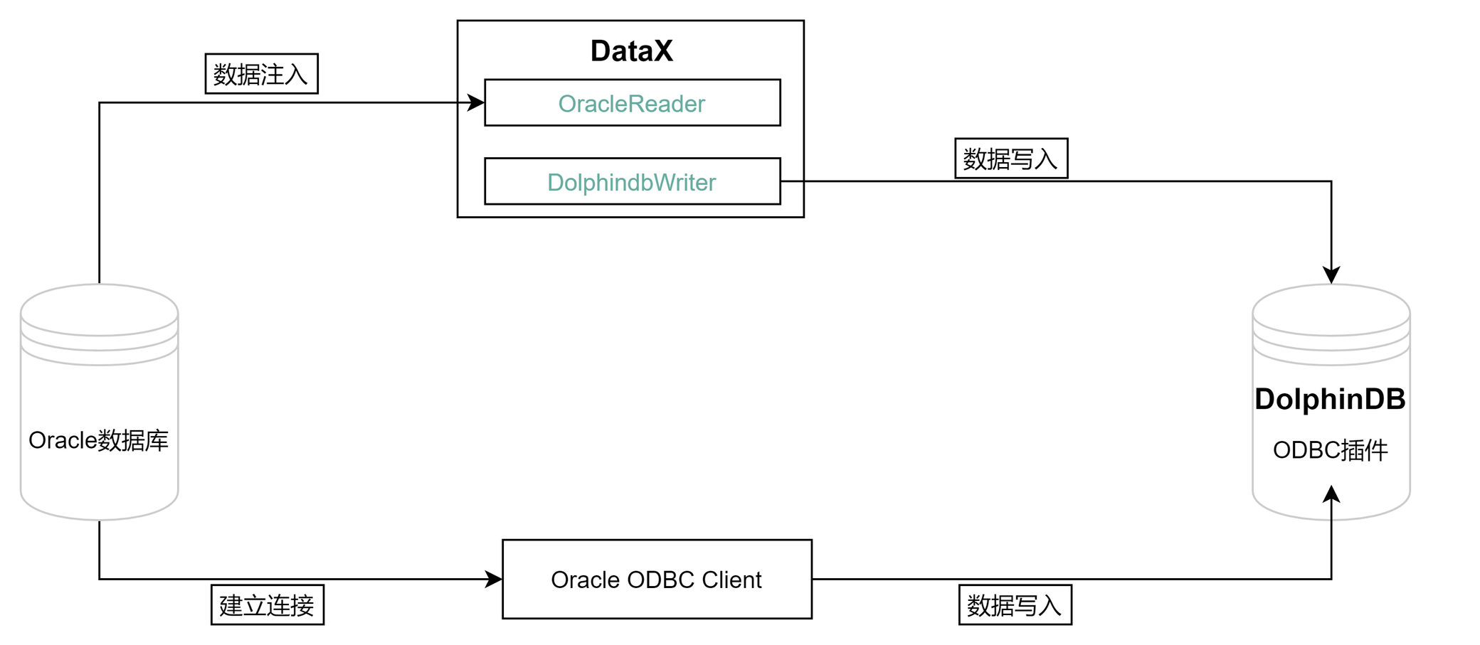 一文详解如何从 Oracle 迁移数据到 DolphinDB