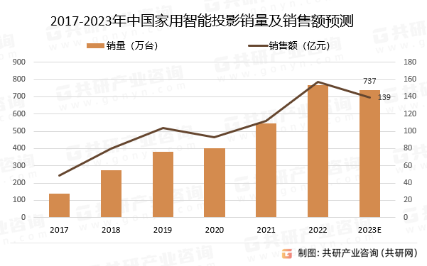 2017-2023年中国家用智能投影销量及销售额预测