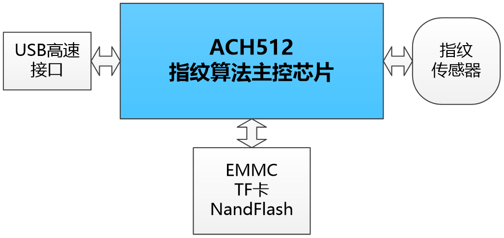 方案分享 | 嵌入式指纹方案