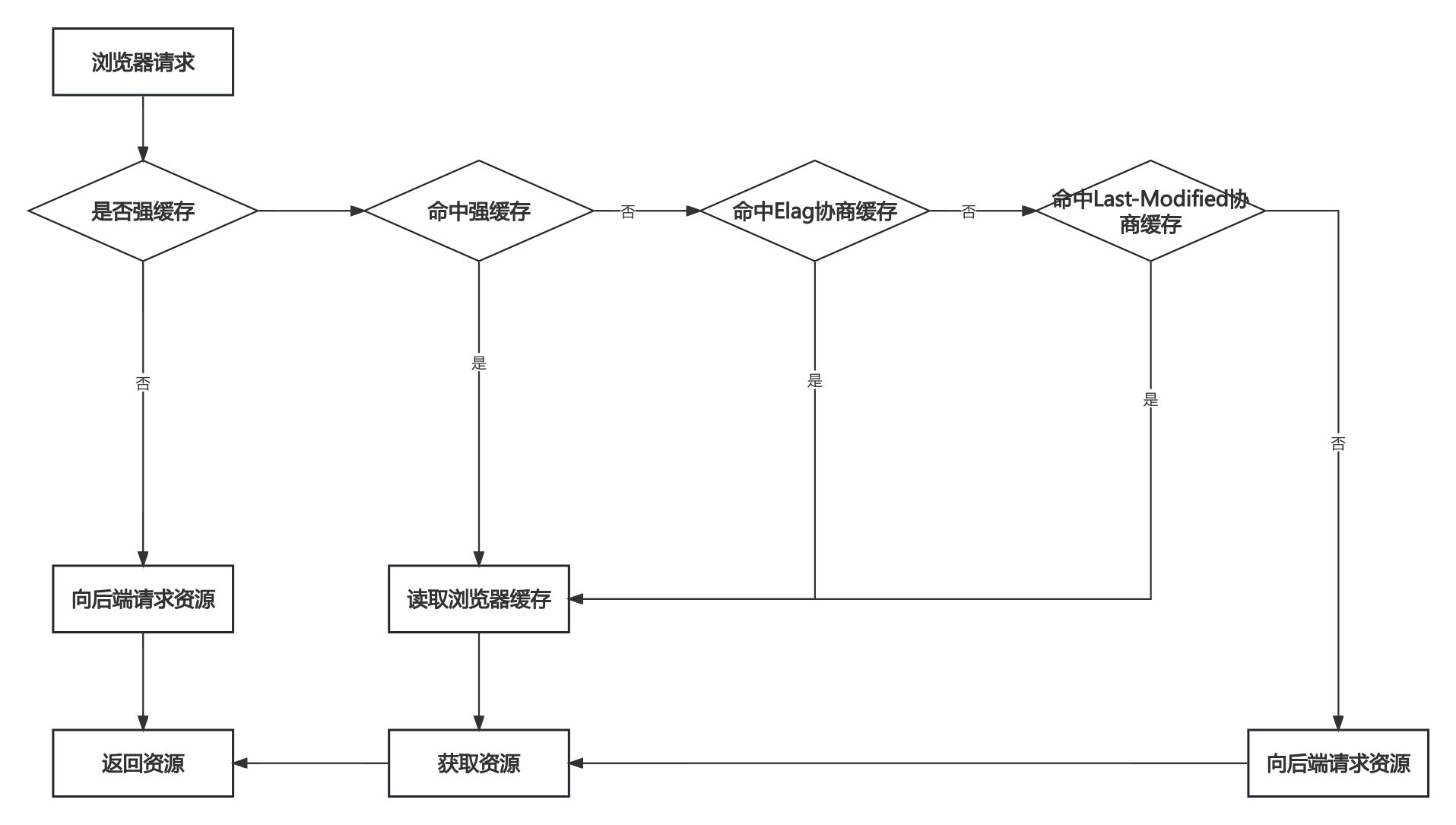 前端性能优化介绍与常见方法（二）