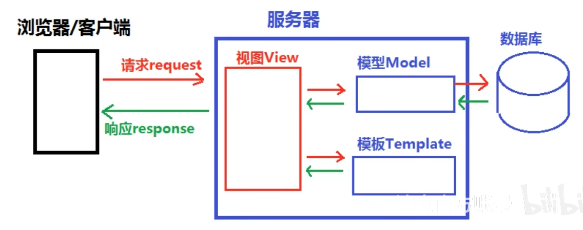 Django的设计模式及模板层