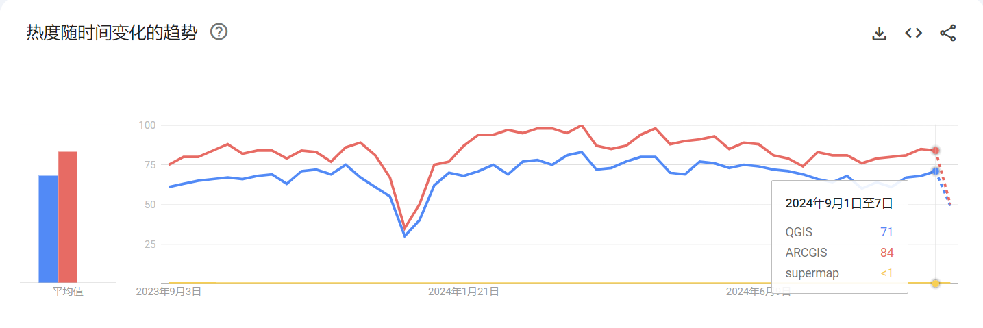 从搜索热度上看Arcgis的衰退