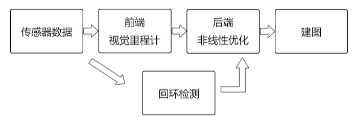 经典视觉SLAM结构