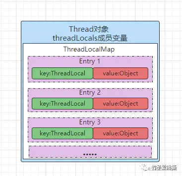 线程变量副本ThreadLocal原理分析