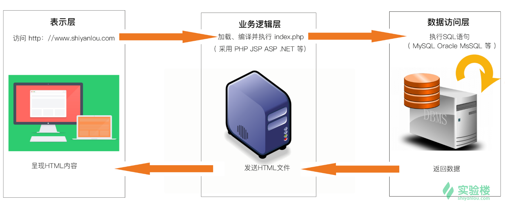 SQL注入基本原理