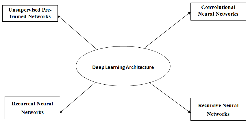 Deep Learning Architectures