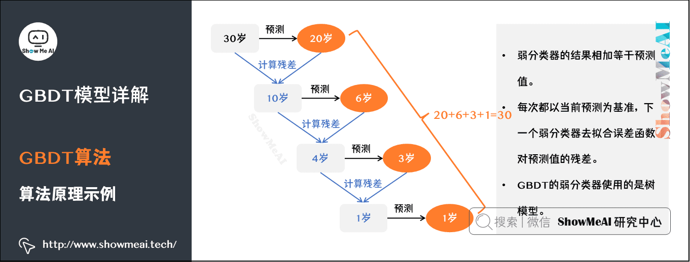 图解机器学习算法(9) | GBDT模型详解（机器学习通关指南·完结）