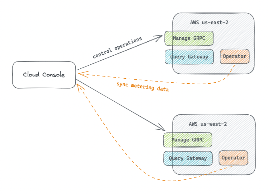 Databend Cloud 平台的 Serverless 架构实践