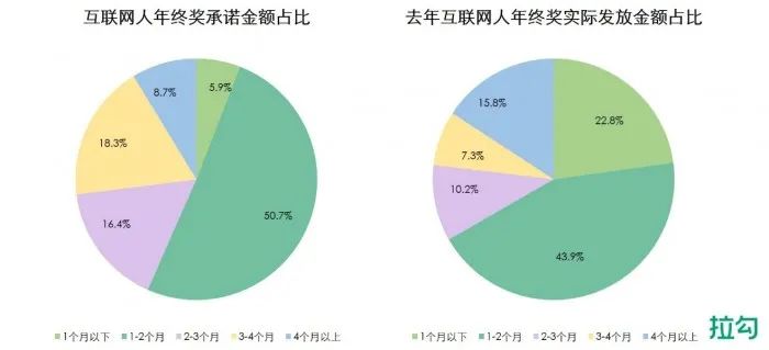 多数互联网人对2021年终奖不抱期待