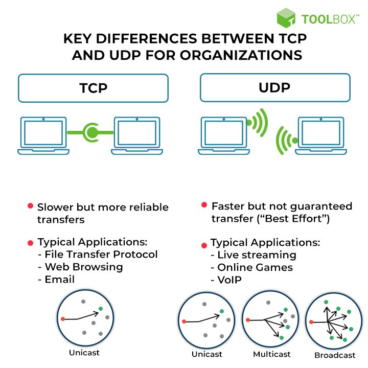 TCP 和 UDP哪个更好