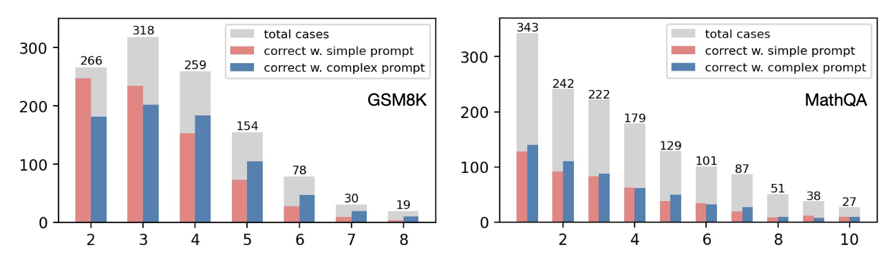 越复杂的CoT越有效吗？Complexity-Based Prompting for Multi-step Reasoning