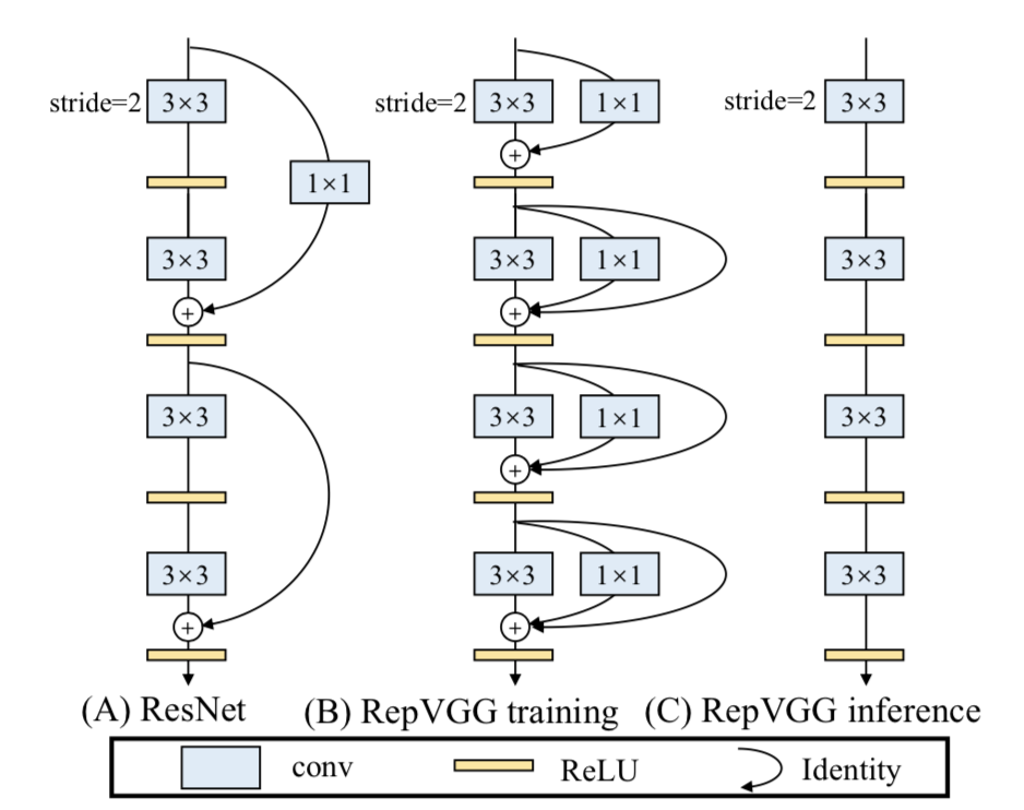 Structural reparameterization logic