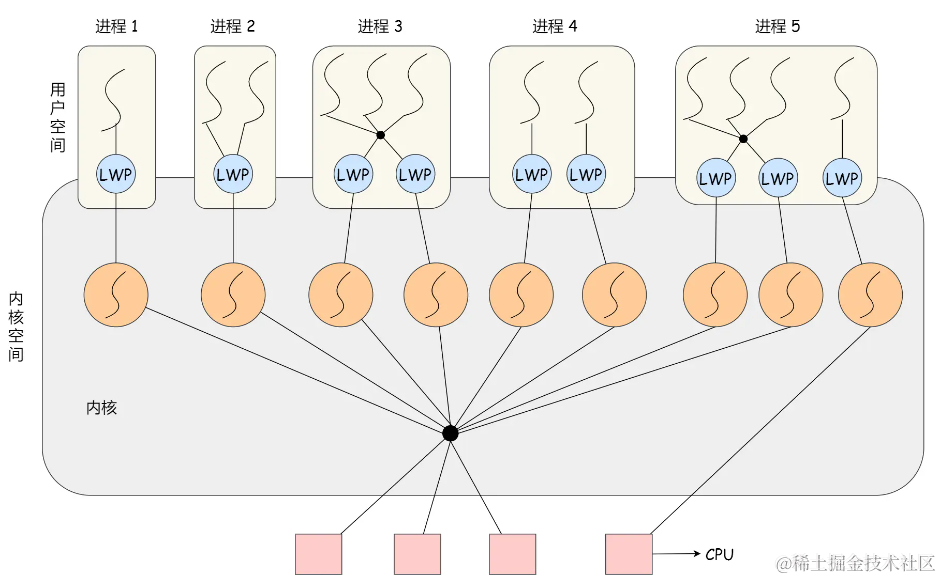 【操作系统】进程，线程和协程的哪些事儿