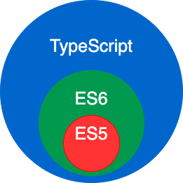 TypeScript简介：TypeScript是JavaScript的一个超集