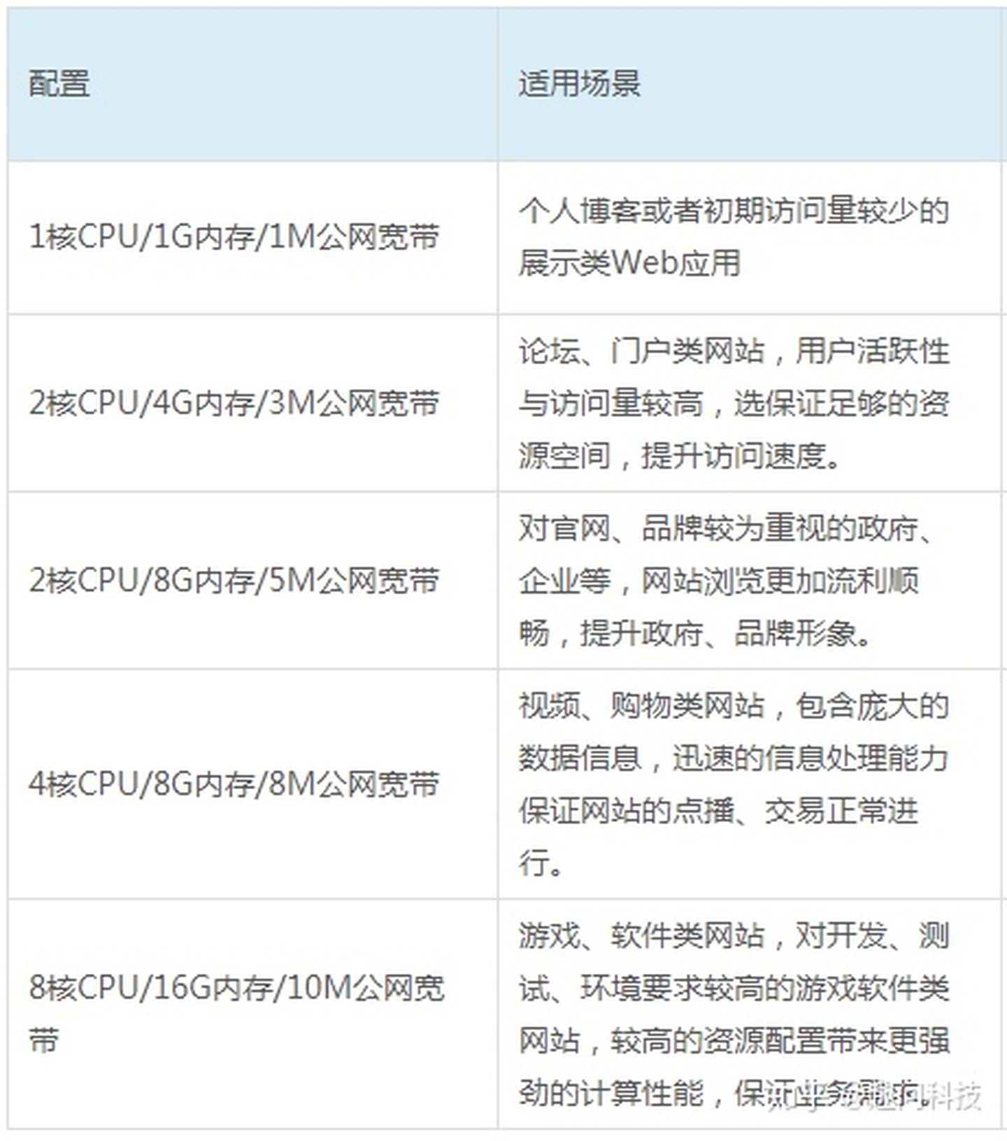 新手应该如何搭建网站，求指导？