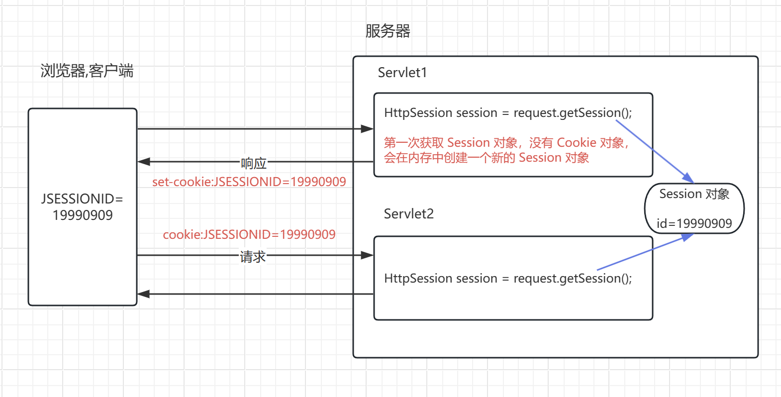 服务器端会话技术-Session