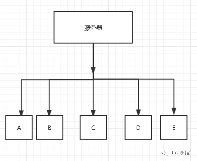 BIO和NIO