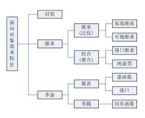 java类构造方法成员方法练习_面向对象方法论总结  练习（一）