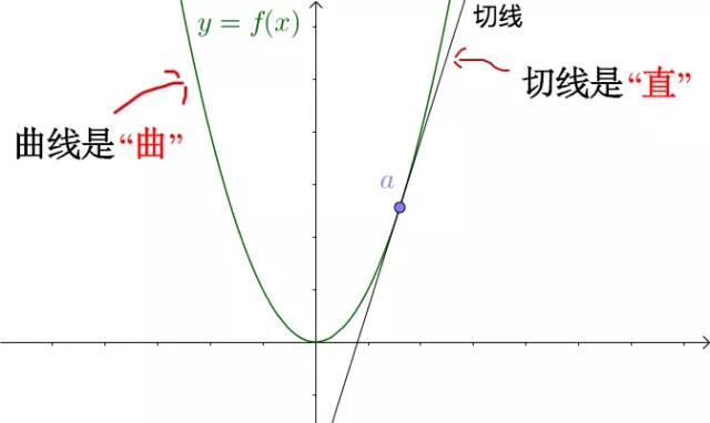 matlab如何画曲线的切线_如何理解导数的概念-CSDN博客