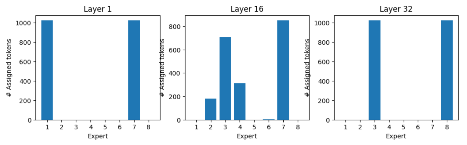 Bar graphs showing expert assignment for token “:” 