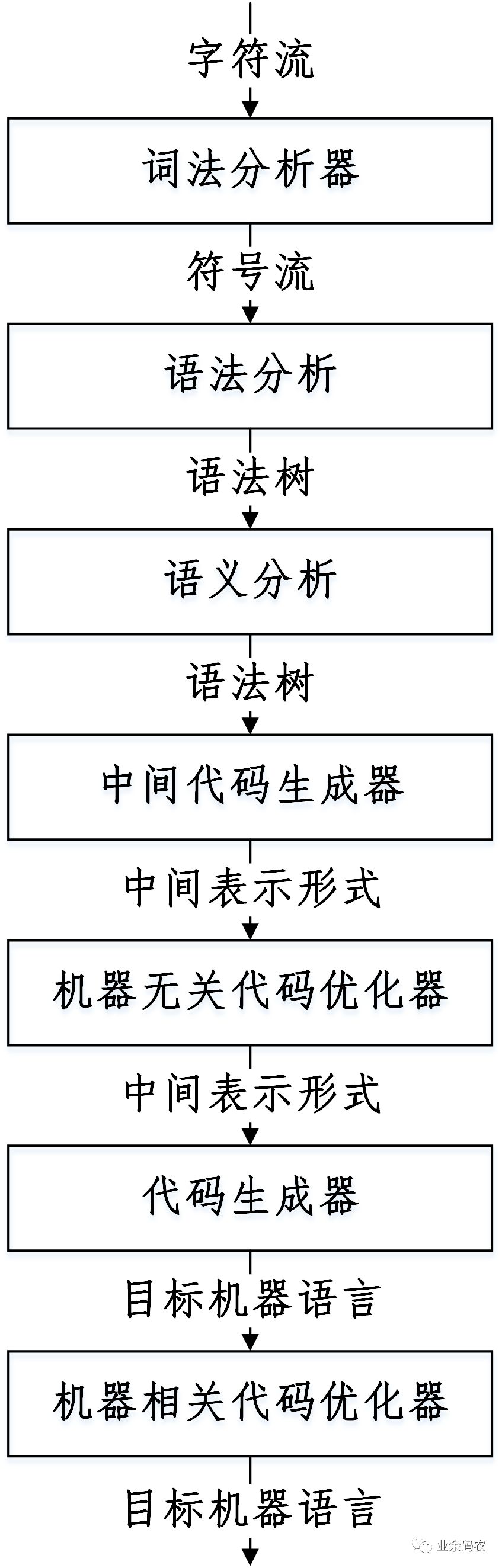 计算机内部程序代码,计算机为什么能够读懂程序代码？