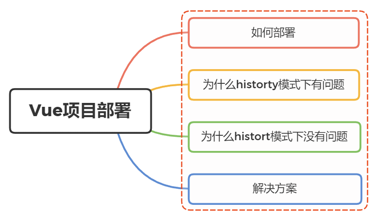 vue项目如何部署？有遇到布署服务器后刷新404问题吗？