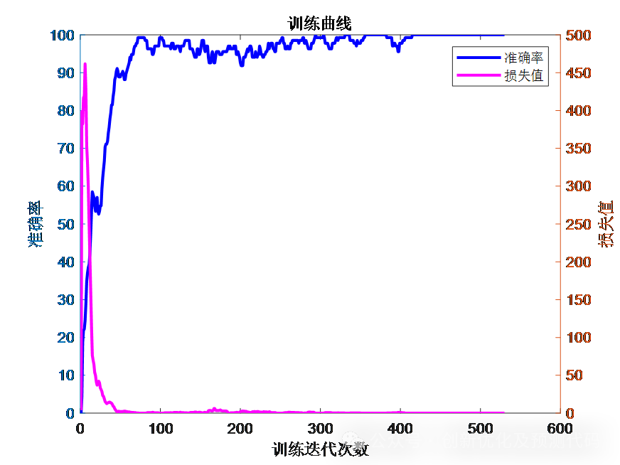 发文新思路！双流卷积！CWT-DSCNN-MSA基于时序特征、cwt小波时频图的双流卷积融合注意力机制的故障识别程序！直接运行！