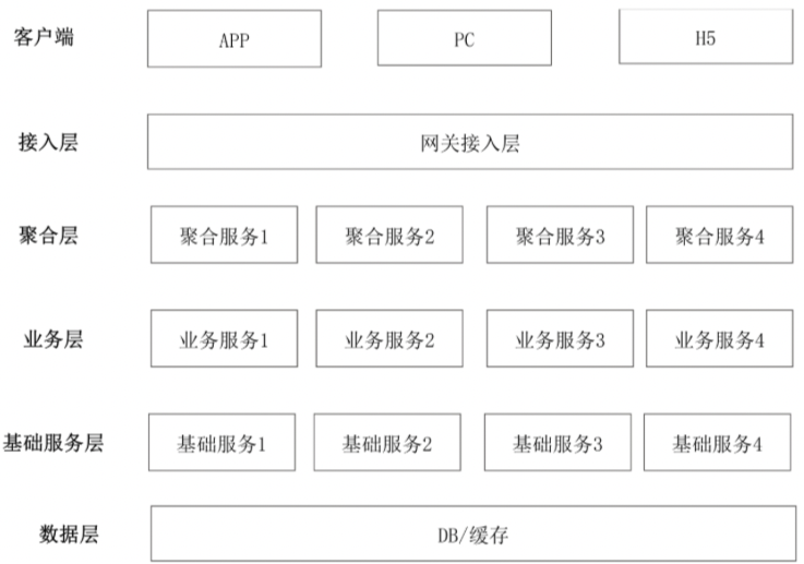 经典分层技术