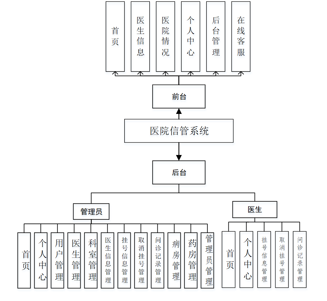 <span style='color:red;'>基于</span><span style='color:red;'>SpringBoot</span><span style='color:red;'>的</span>“医院信<span style='color:red;'>管</span><span style='color:red;'>系统</span>”<span style='color:red;'>的</span><span style='color:red;'>设计</span><span style='color:red;'>与</span><span style='color:red;'>实现</span>（源码+数据库+文档+PPT)