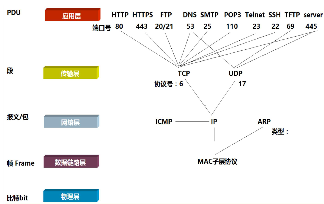 TCP/IP协议族的组成