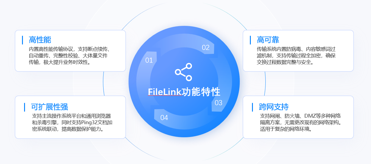 企业内外网隔离后的文件传输解决方案