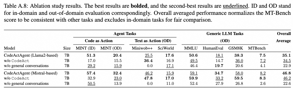 CodeActAgent ：Executable Code Actions Elicit Better LLM Agents解读