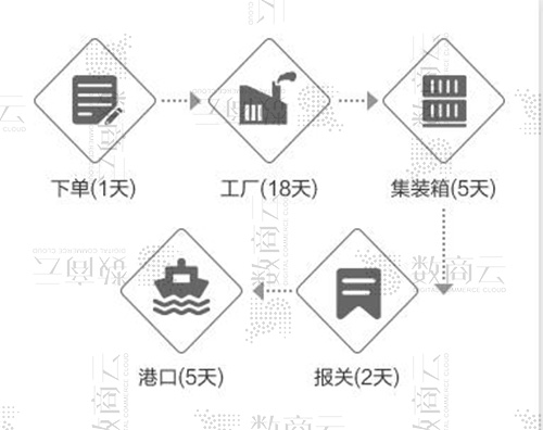 数商云跨境电商供应链平台方案，提供全链条的跨境供应链服务