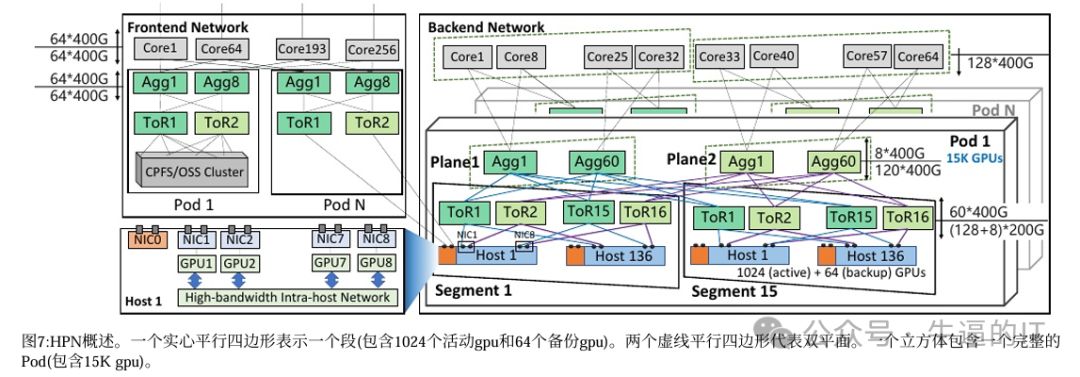 阿里HPN-大型语言模型训练的数据中心网络架构