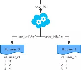 互联网公司常用MySQL分库分表方案