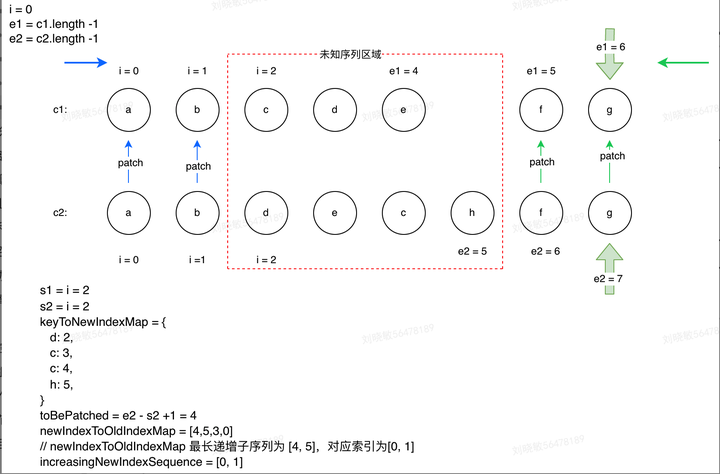 vue diff算法原理以及v2v3的区别