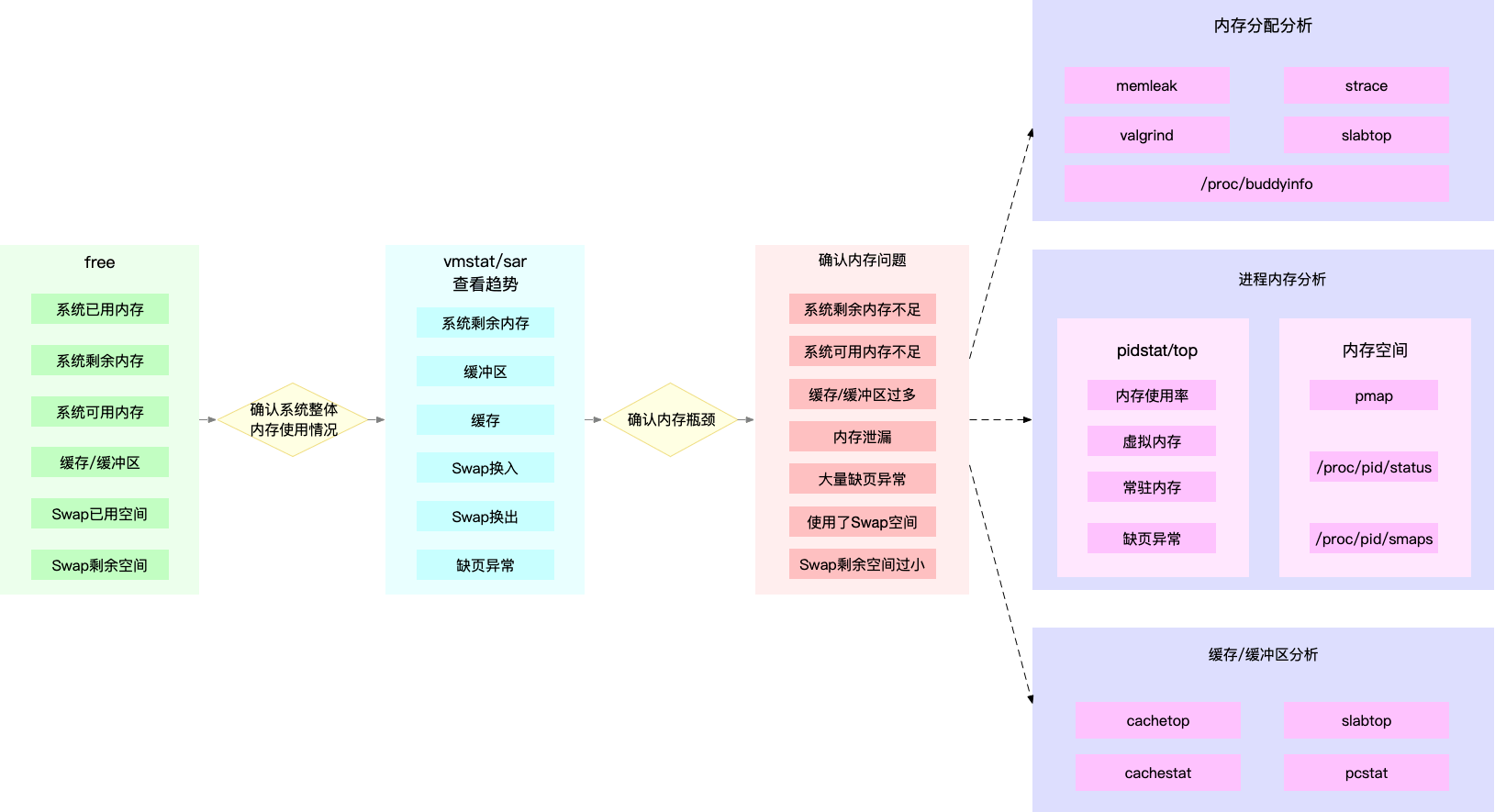 Linux 性能优化