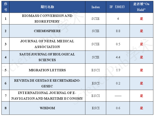 警惕！又2本期刊被“On Hold”！